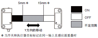 D40A / G9SX-NS 额定值 / 性能 6 