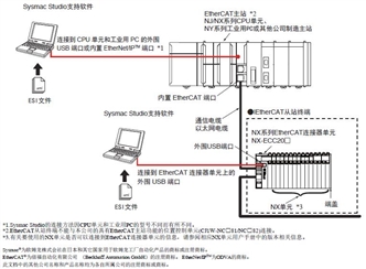 NX-ECC 系统构成 1 