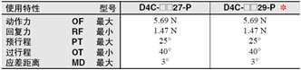 D4C 外形尺寸 59 D4C_Operating characteristics7