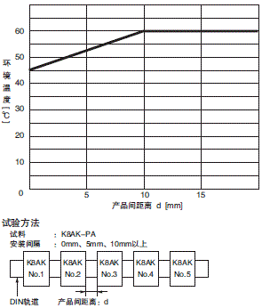 K8AK-PA 额定值 / 性能 3 