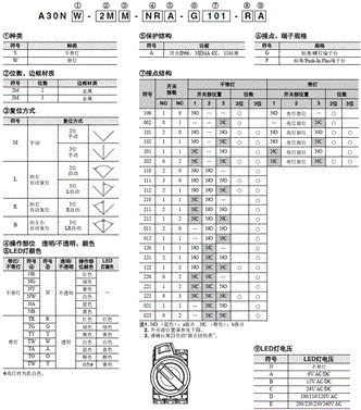 A30NS/A30NW 种类 5 