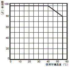 S8BA 额定值 / 性能 30 