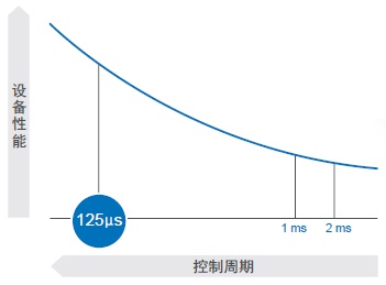 R88M-1□ / R88D-1SN□-ECT 特点 8 