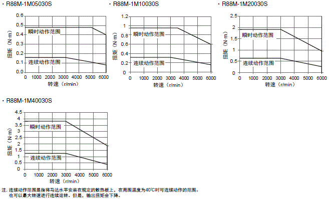 R88M-1□ / R88D-1SN□-ECT 额定值 / 性能 39 