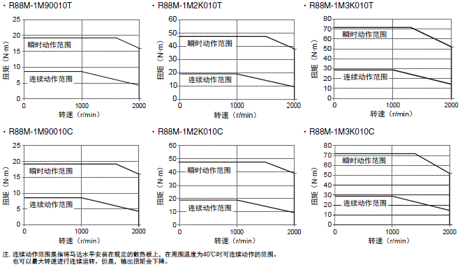 R88M-1□ / R88D-1SN□-ECT 额定值 / 性能 59 